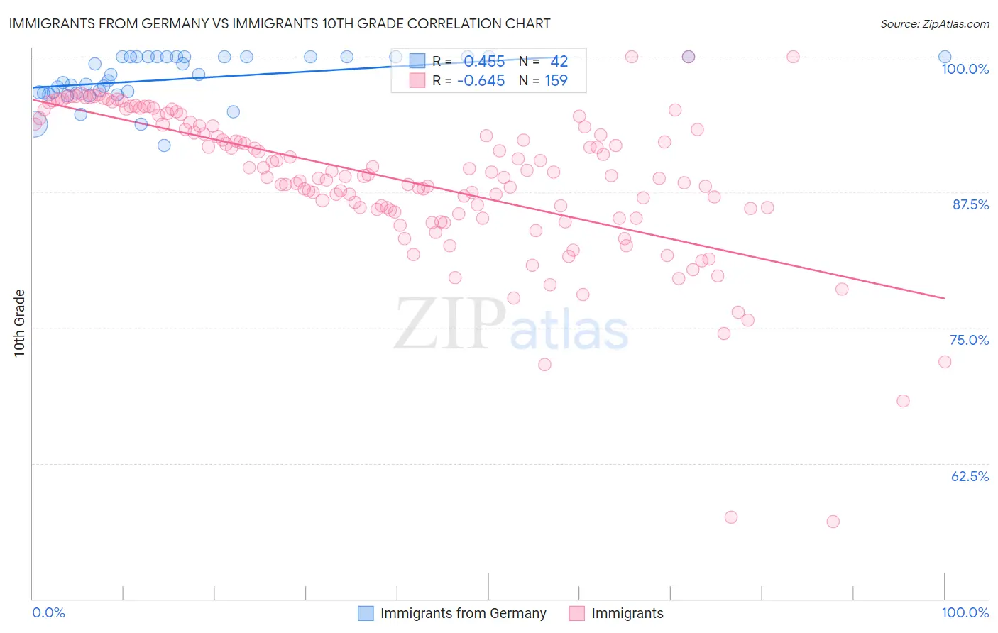 Immigrants from Germany vs Immigrants 10th Grade