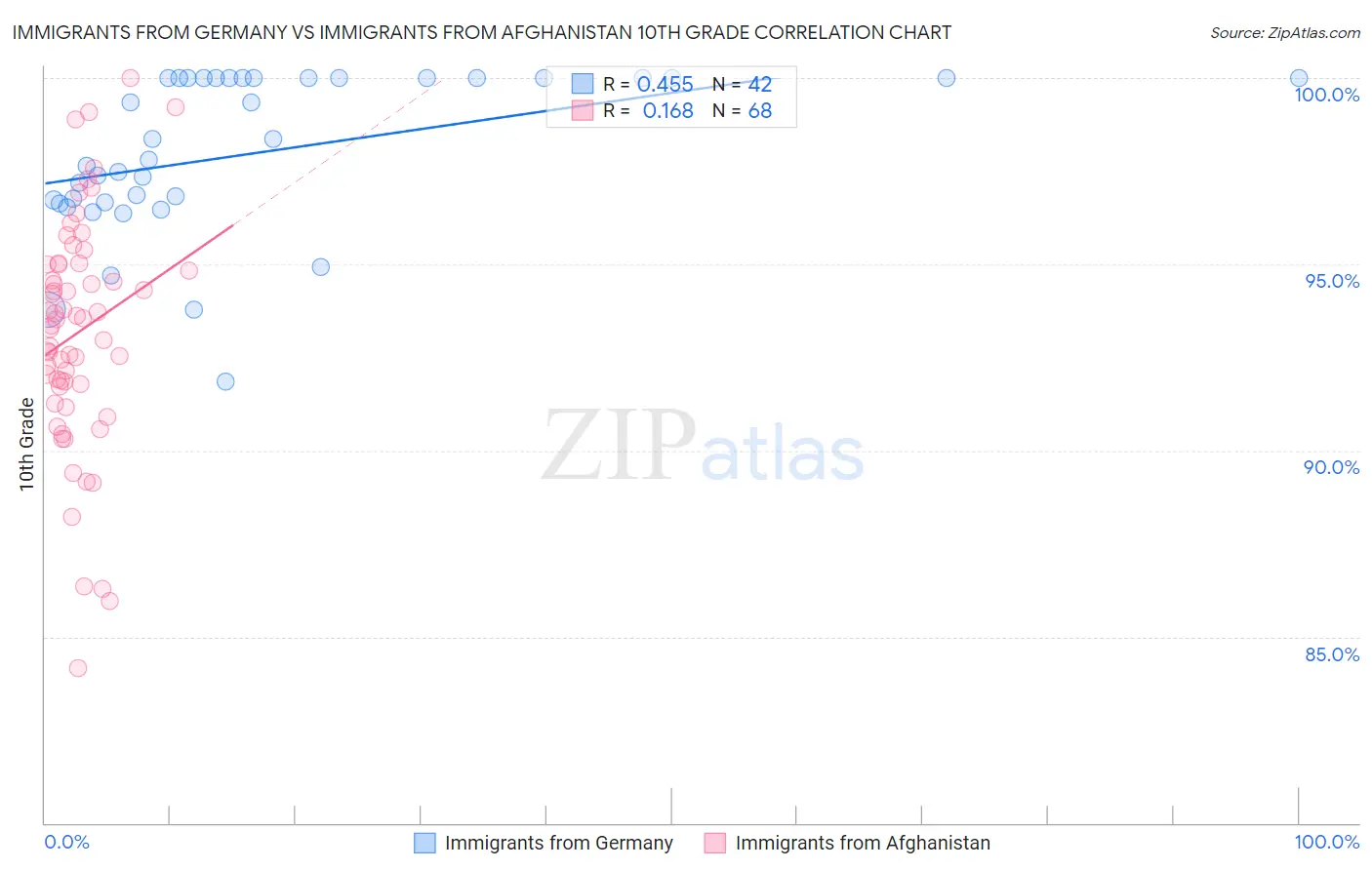 Immigrants from Germany vs Immigrants from Afghanistan 10th Grade