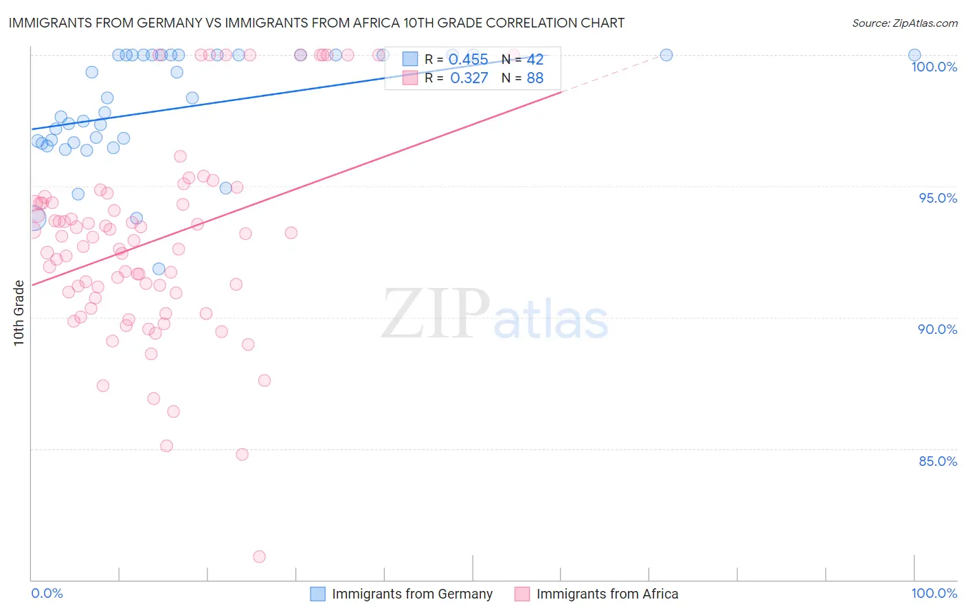 Immigrants from Germany vs Immigrants from Africa 10th Grade