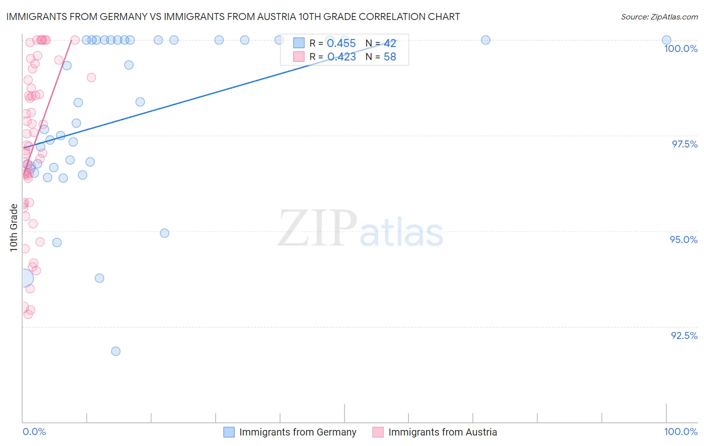 Immigrants from Germany vs Immigrants from Austria 10th Grade