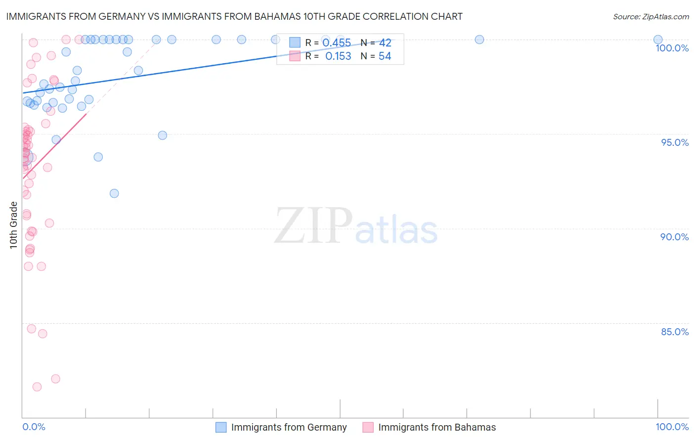 Immigrants from Germany vs Immigrants from Bahamas 10th Grade
