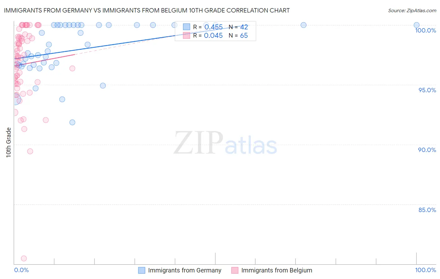 Immigrants from Germany vs Immigrants from Belgium 10th Grade