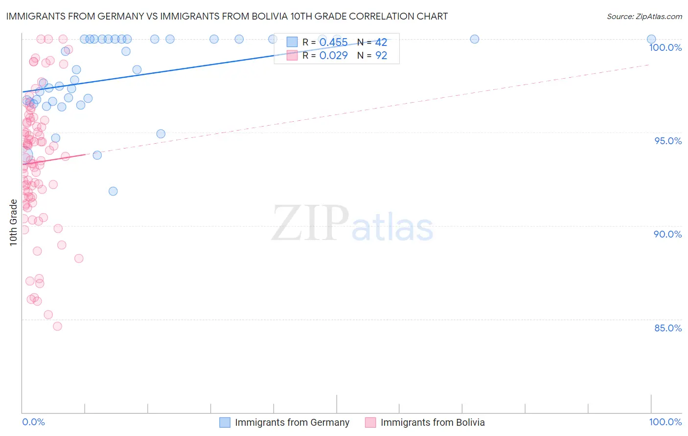 Immigrants from Germany vs Immigrants from Bolivia 10th Grade