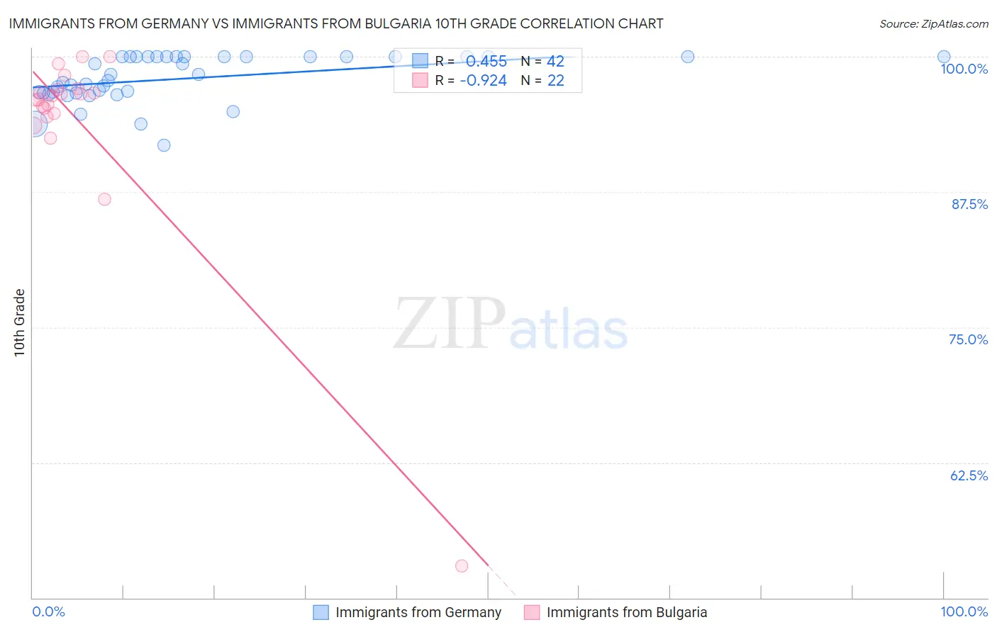 Immigrants from Germany vs Immigrants from Bulgaria 10th Grade