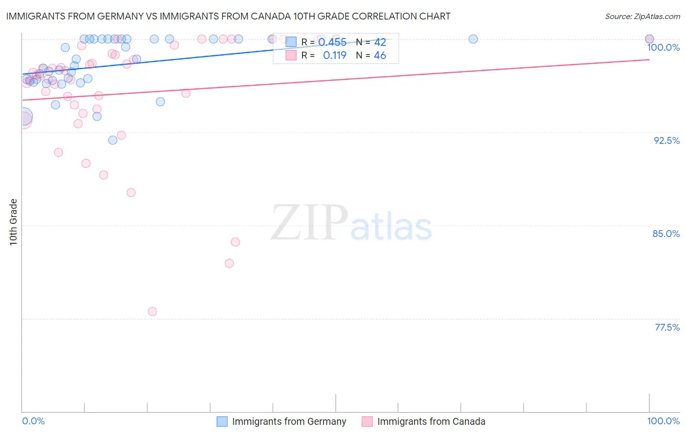 Immigrants from Germany vs Immigrants from Canada 10th Grade