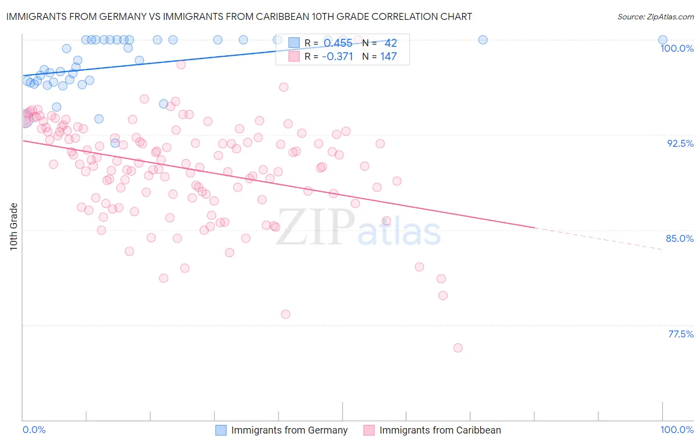 Immigrants from Germany vs Immigrants from Caribbean 10th Grade