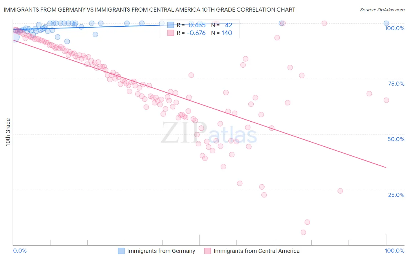 Immigrants from Germany vs Immigrants from Central America 10th Grade