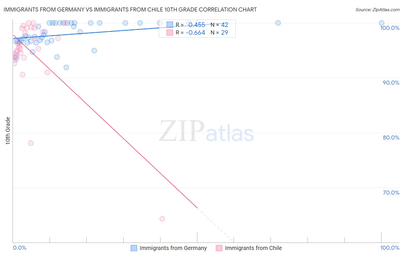 Immigrants from Germany vs Immigrants from Chile 10th Grade