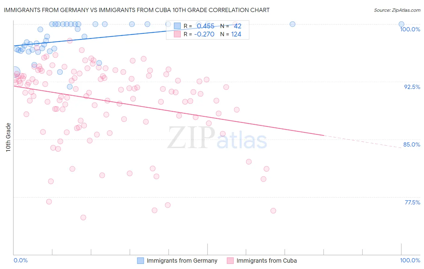 Immigrants from Germany vs Immigrants from Cuba 10th Grade