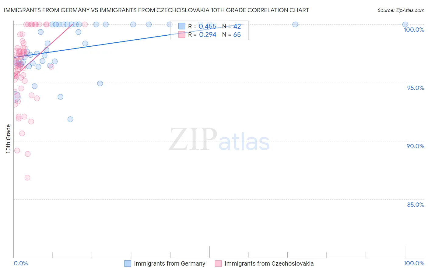 Immigrants from Germany vs Immigrants from Czechoslovakia 10th Grade