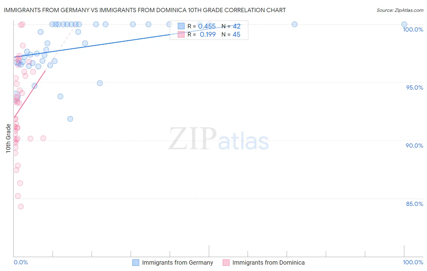 Immigrants from Germany vs Immigrants from Dominica 10th Grade