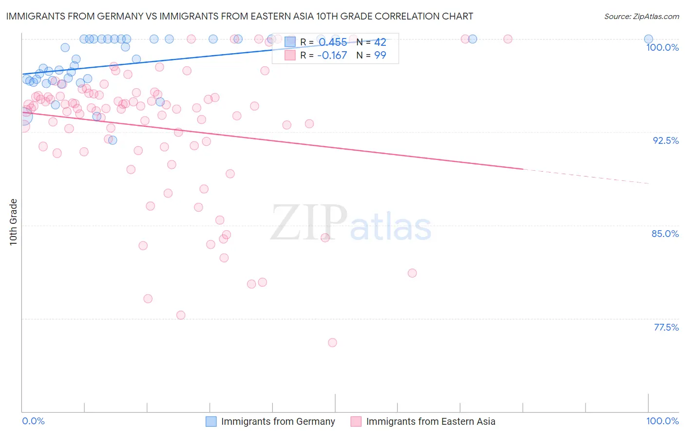 Immigrants from Germany vs Immigrants from Eastern Asia 10th Grade
