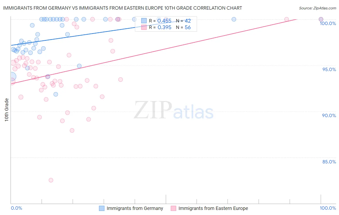 Immigrants from Germany vs Immigrants from Eastern Europe 10th Grade