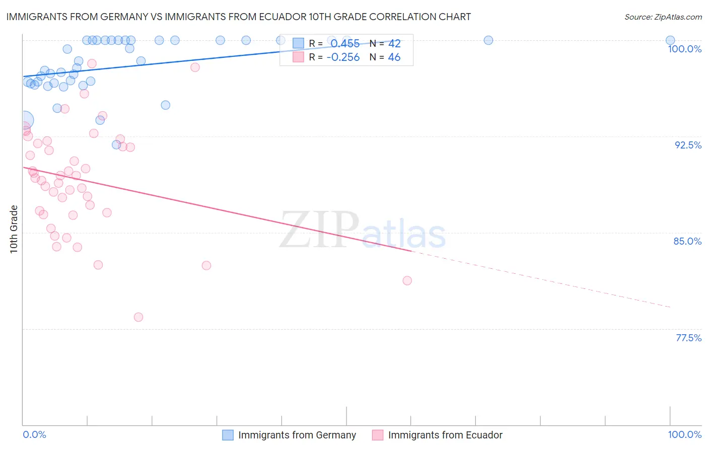 Immigrants from Germany vs Immigrants from Ecuador 10th Grade