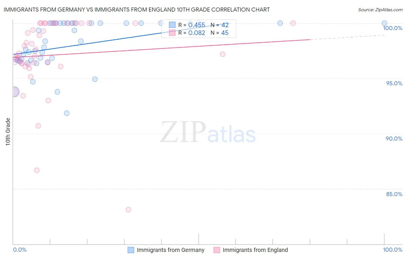 Immigrants from Germany vs Immigrants from England 10th Grade