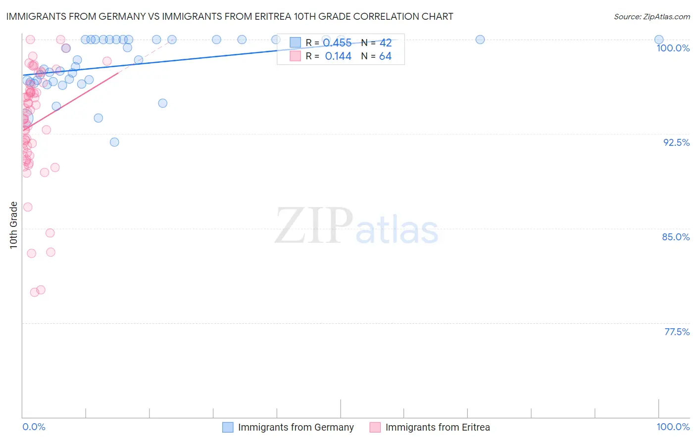 Immigrants from Germany vs Immigrants from Eritrea 10th Grade