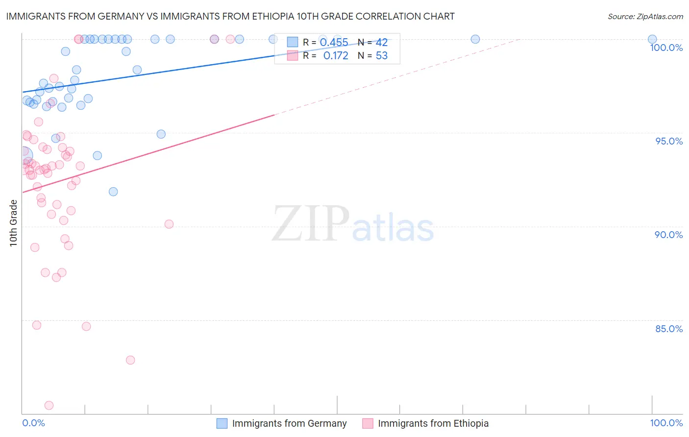Immigrants from Germany vs Immigrants from Ethiopia 10th Grade