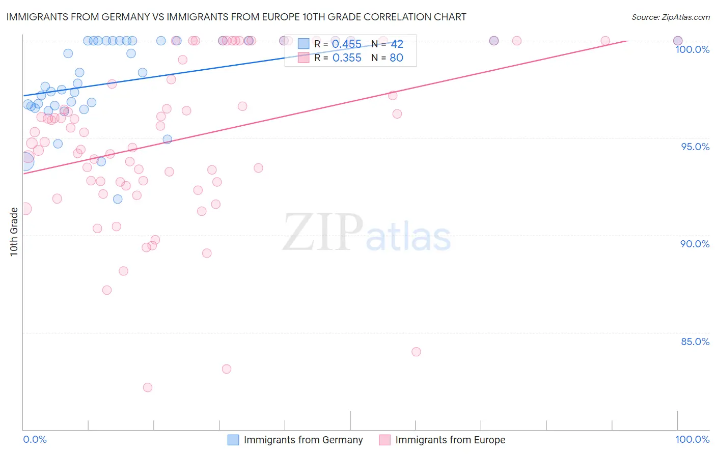 Immigrants from Germany vs Immigrants from Europe 10th Grade