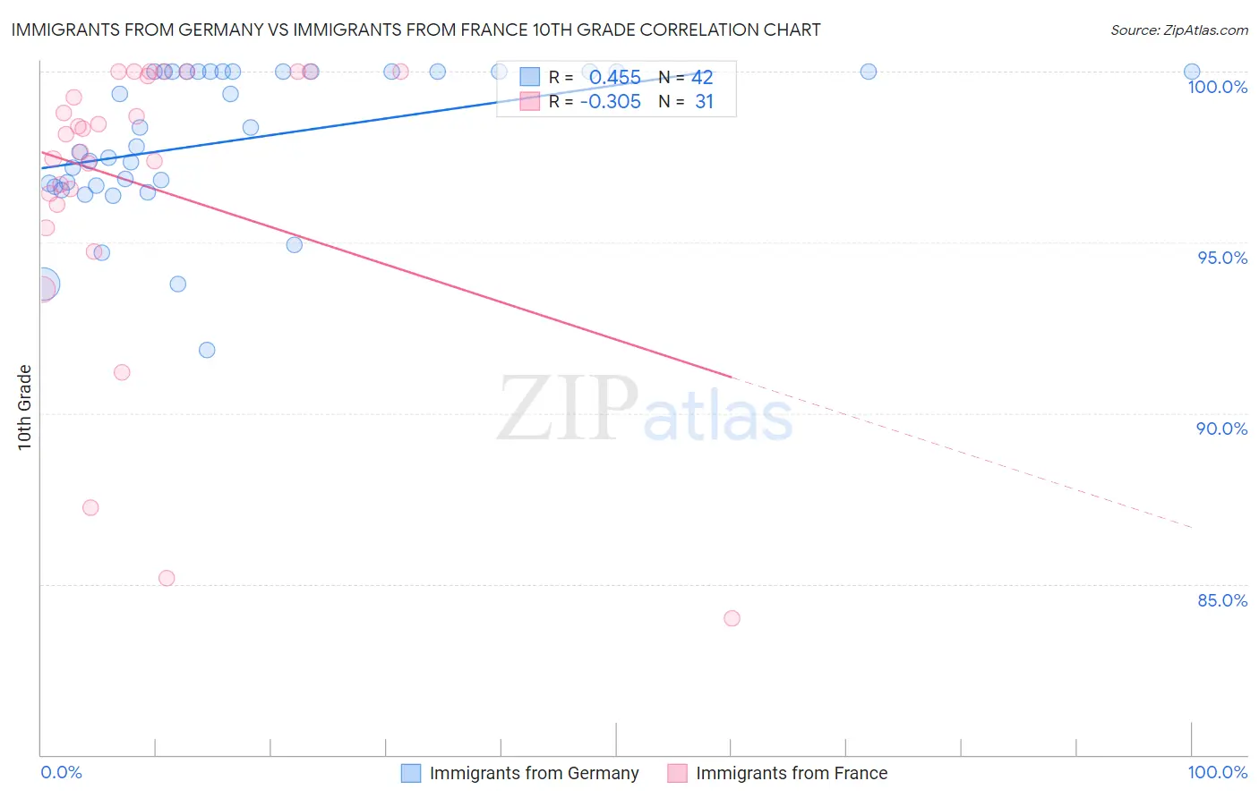 Immigrants from Germany vs Immigrants from France 10th Grade