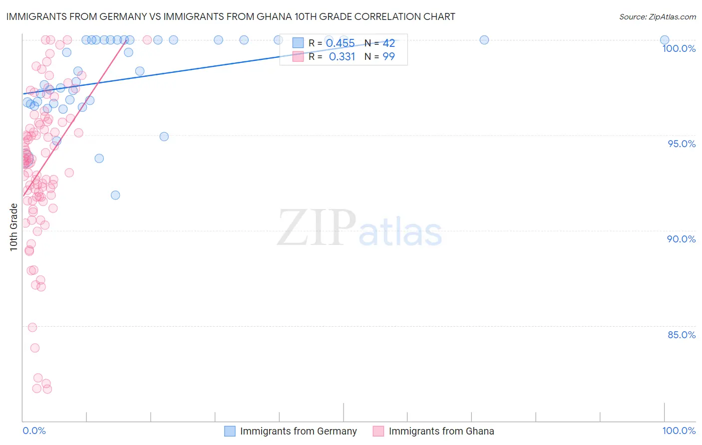 Immigrants from Germany vs Immigrants from Ghana 10th Grade