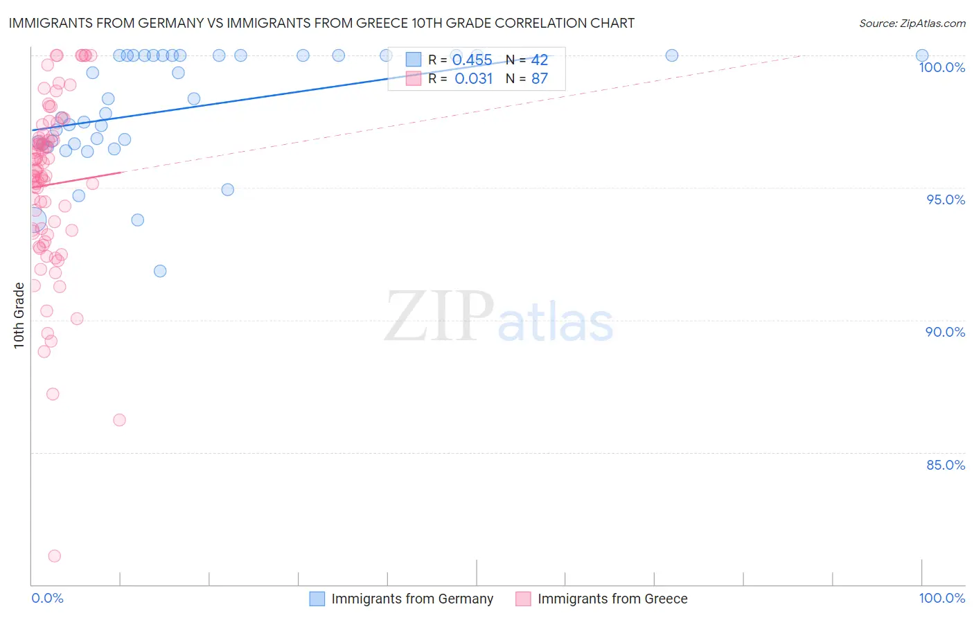 Immigrants from Germany vs Immigrants from Greece 10th Grade