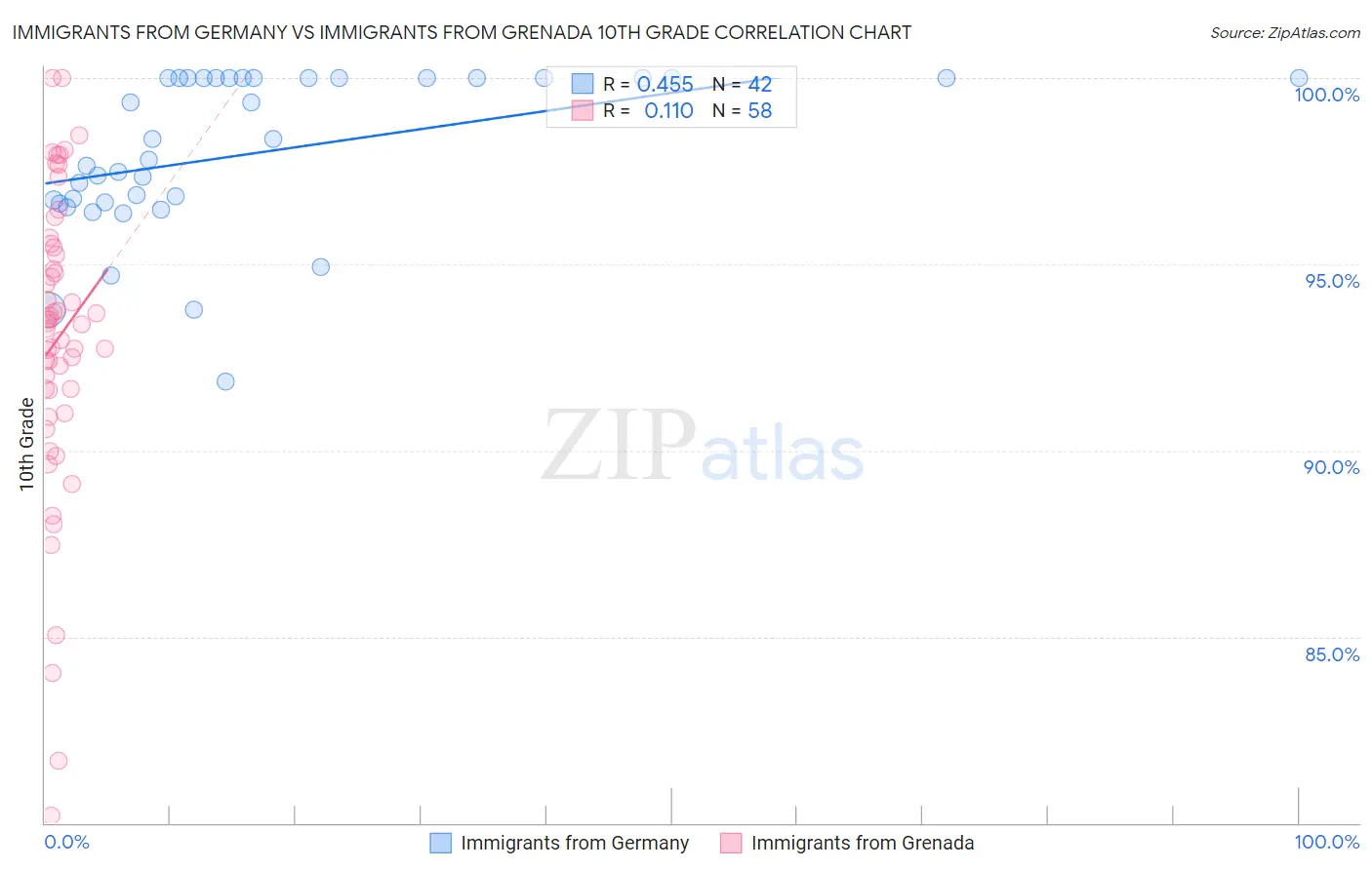 Immigrants from Germany vs Immigrants from Grenada 10th Grade