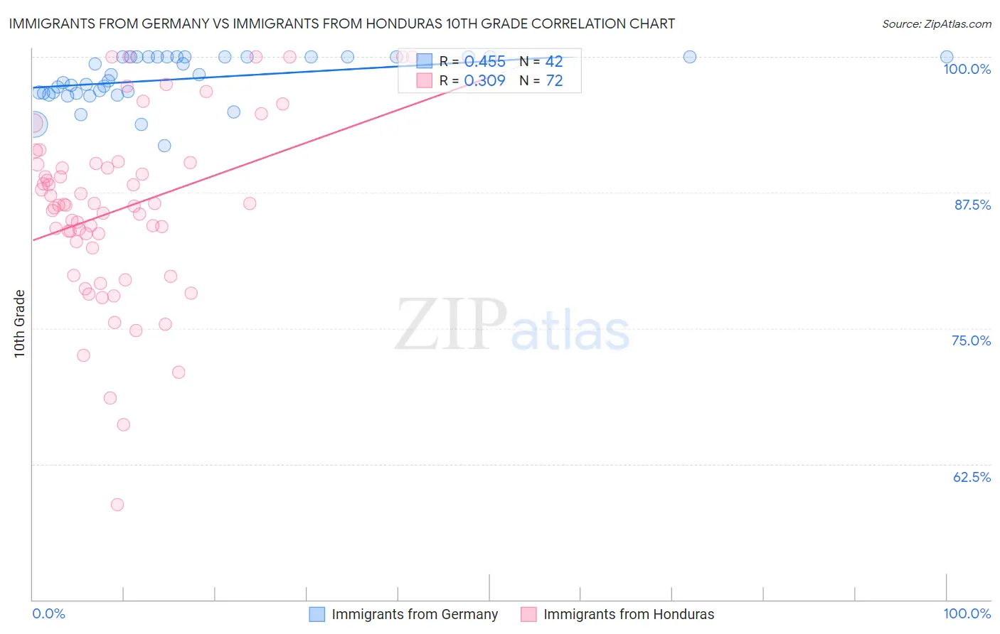 Immigrants from Germany vs Immigrants from Honduras 10th Grade