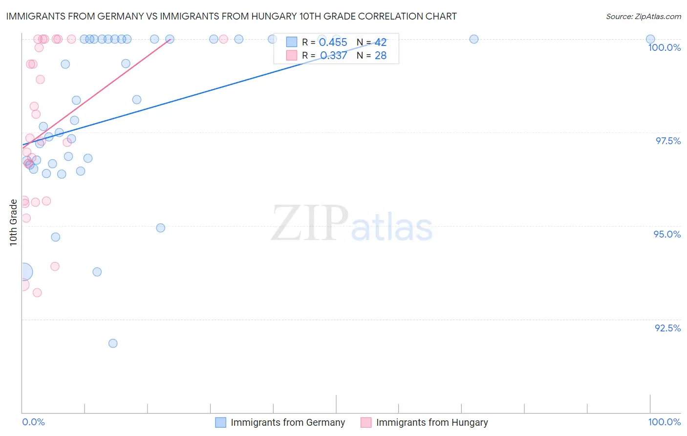 Immigrants from Germany vs Immigrants from Hungary 10th Grade