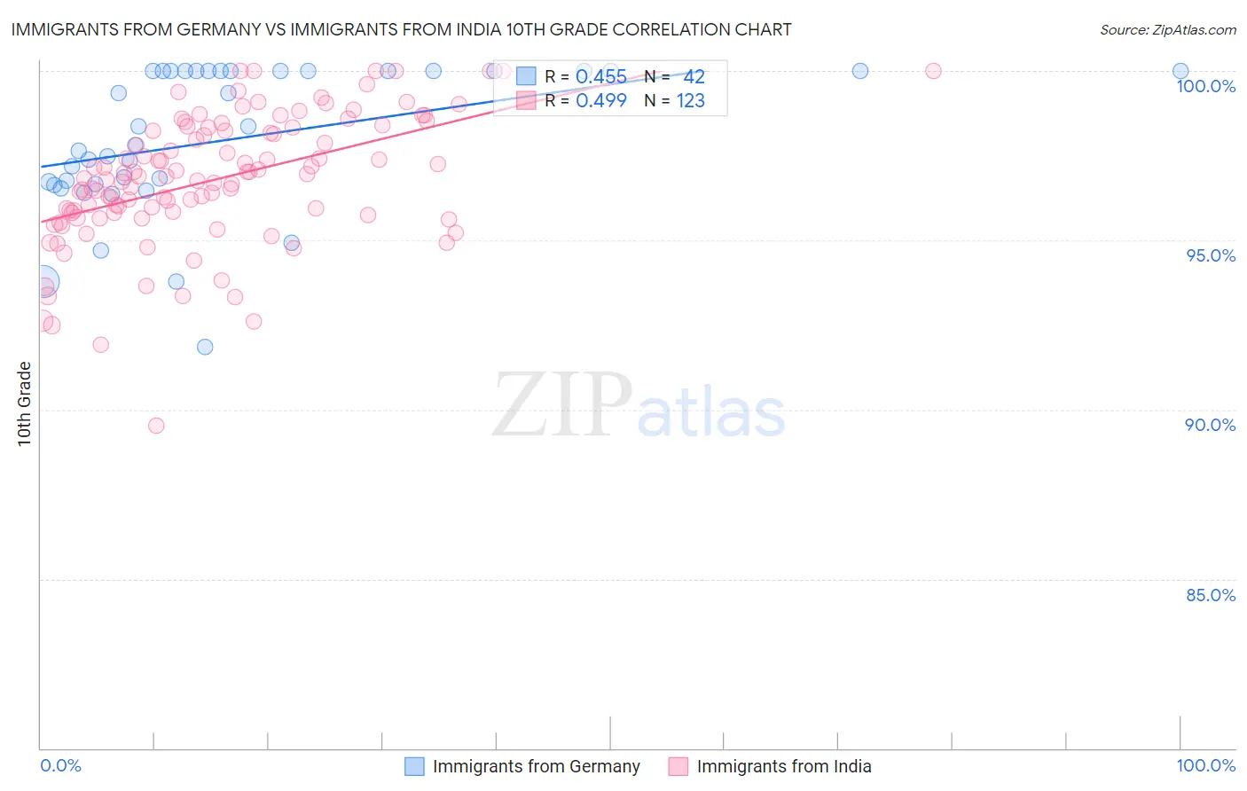 Immigrants from Germany vs Immigrants from India 10th Grade