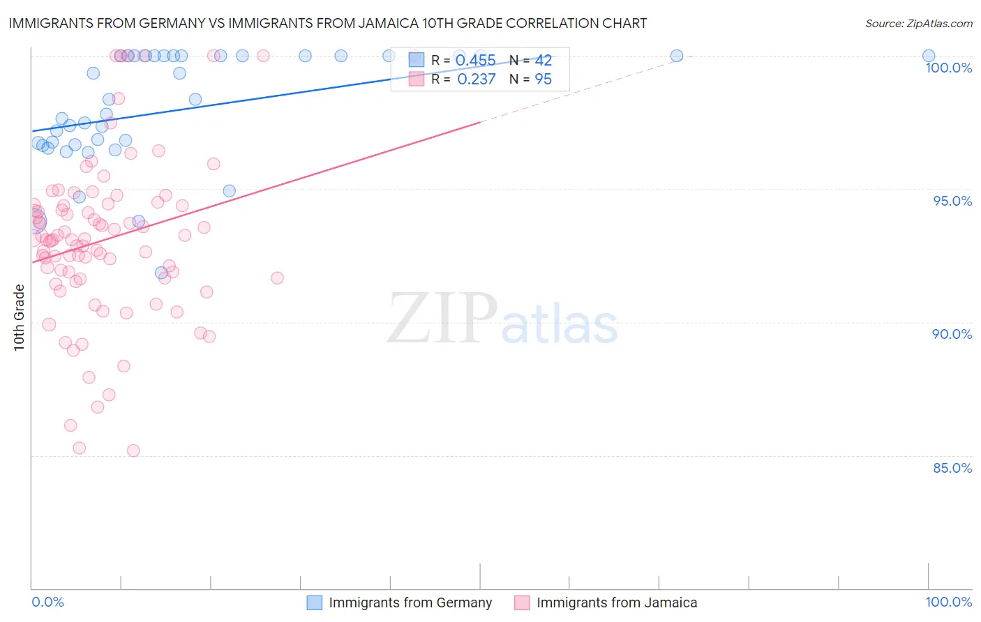 Immigrants from Germany vs Immigrants from Jamaica 10th Grade