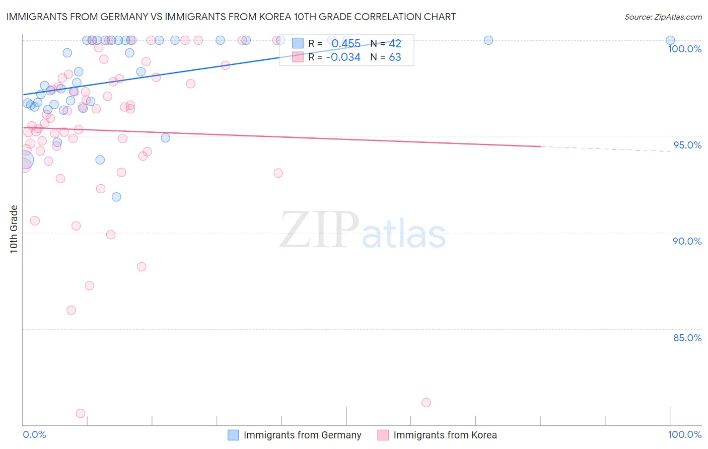 Immigrants from Germany vs Immigrants from Korea 10th Grade