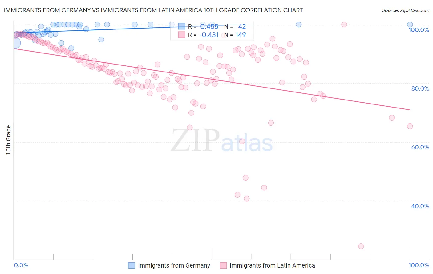 Immigrants from Germany vs Immigrants from Latin America 10th Grade