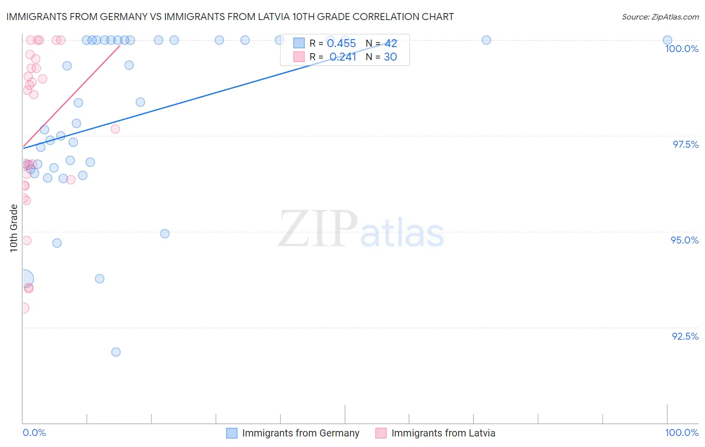 Immigrants from Germany vs Immigrants from Latvia 10th Grade
