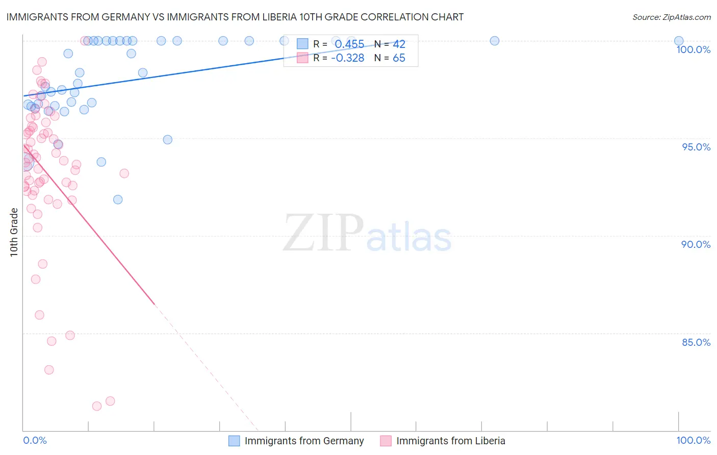 Immigrants from Germany vs Immigrants from Liberia 10th Grade