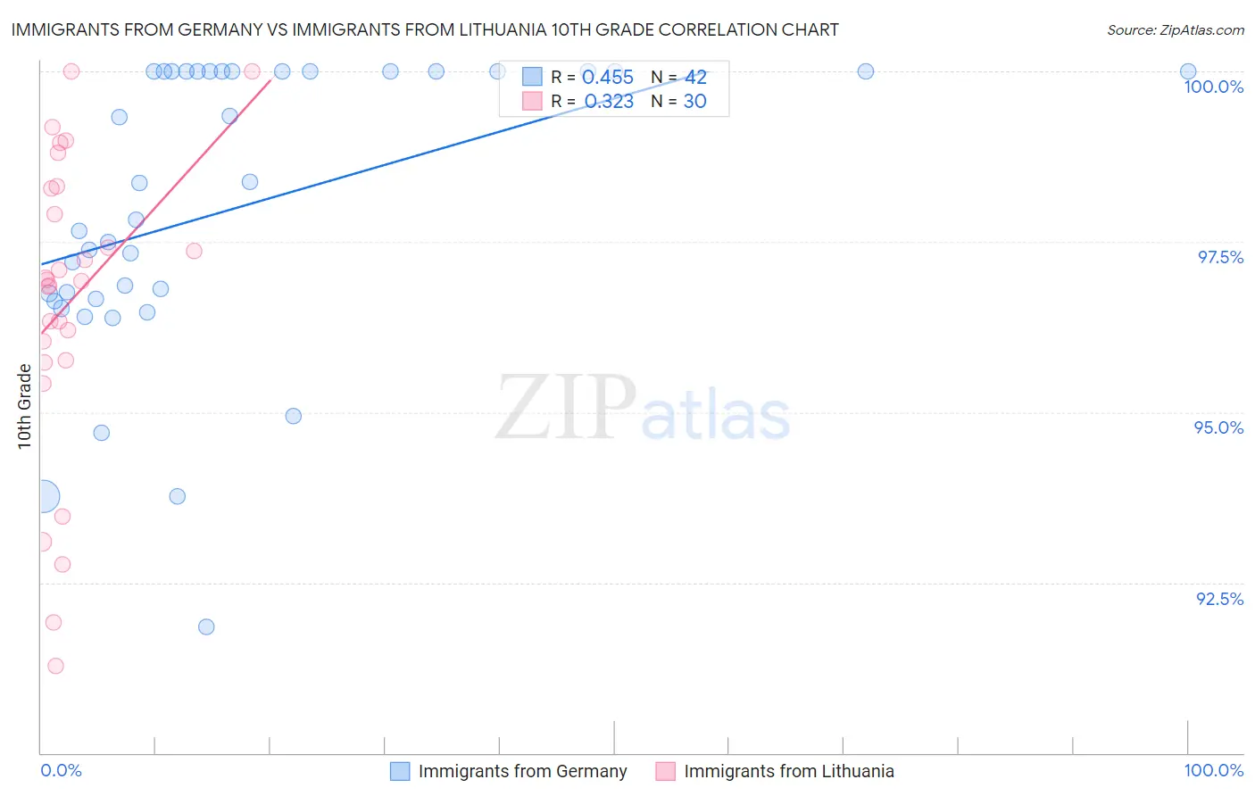 Immigrants from Germany vs Immigrants from Lithuania 10th Grade