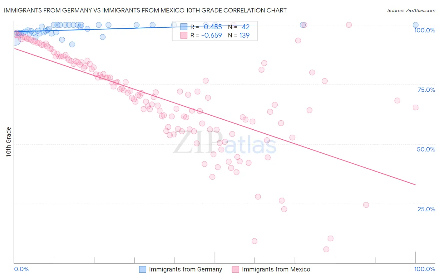 Immigrants from Germany vs Immigrants from Mexico 10th Grade