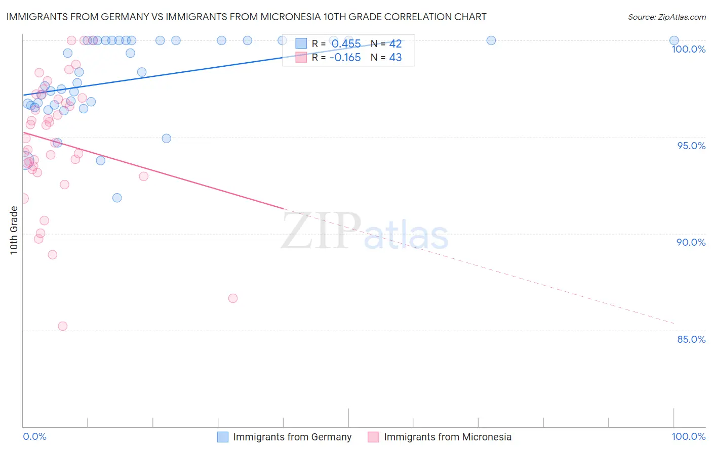 Immigrants from Germany vs Immigrants from Micronesia 10th Grade