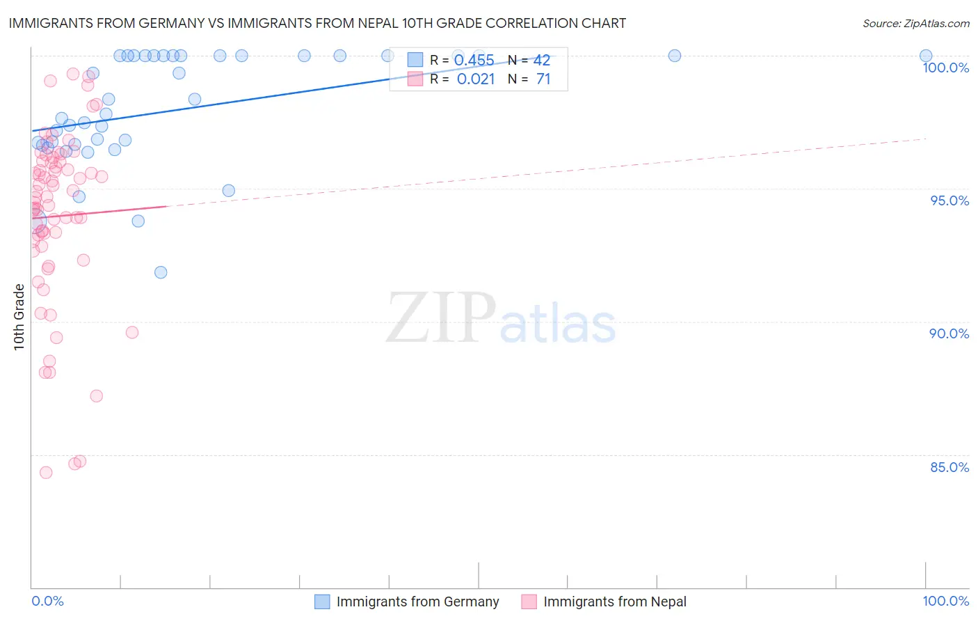Immigrants from Germany vs Immigrants from Nepal 10th Grade