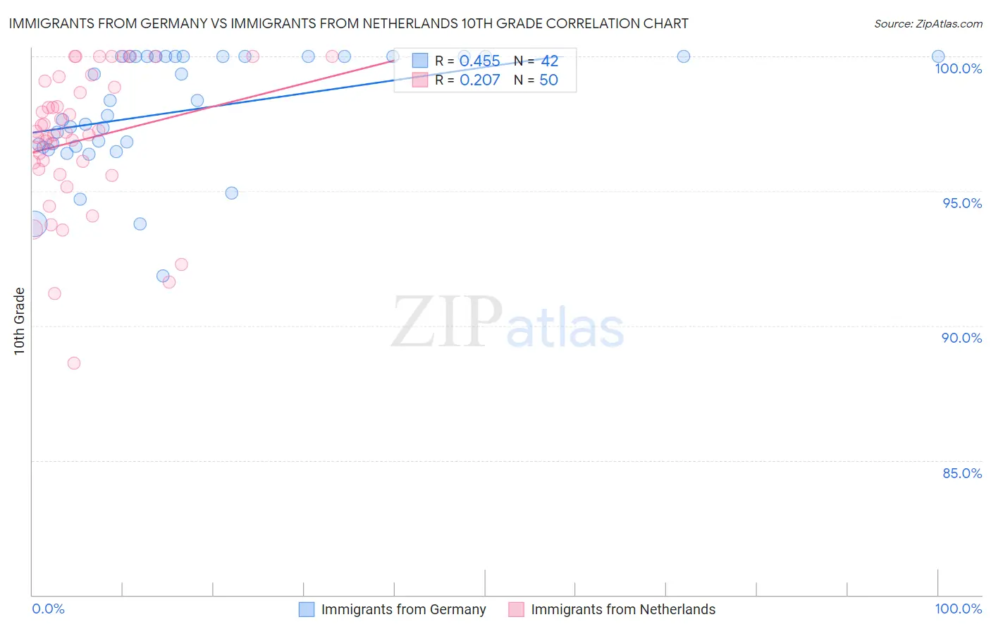 Immigrants from Germany vs Immigrants from Netherlands 10th Grade