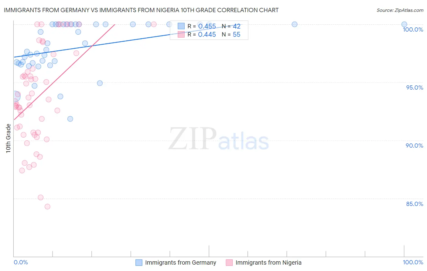 Immigrants from Germany vs Immigrants from Nigeria 10th Grade