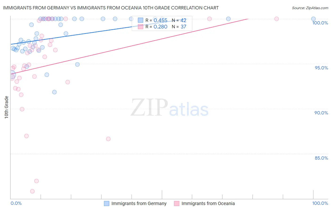 Immigrants from Germany vs Immigrants from Oceania 10th Grade
