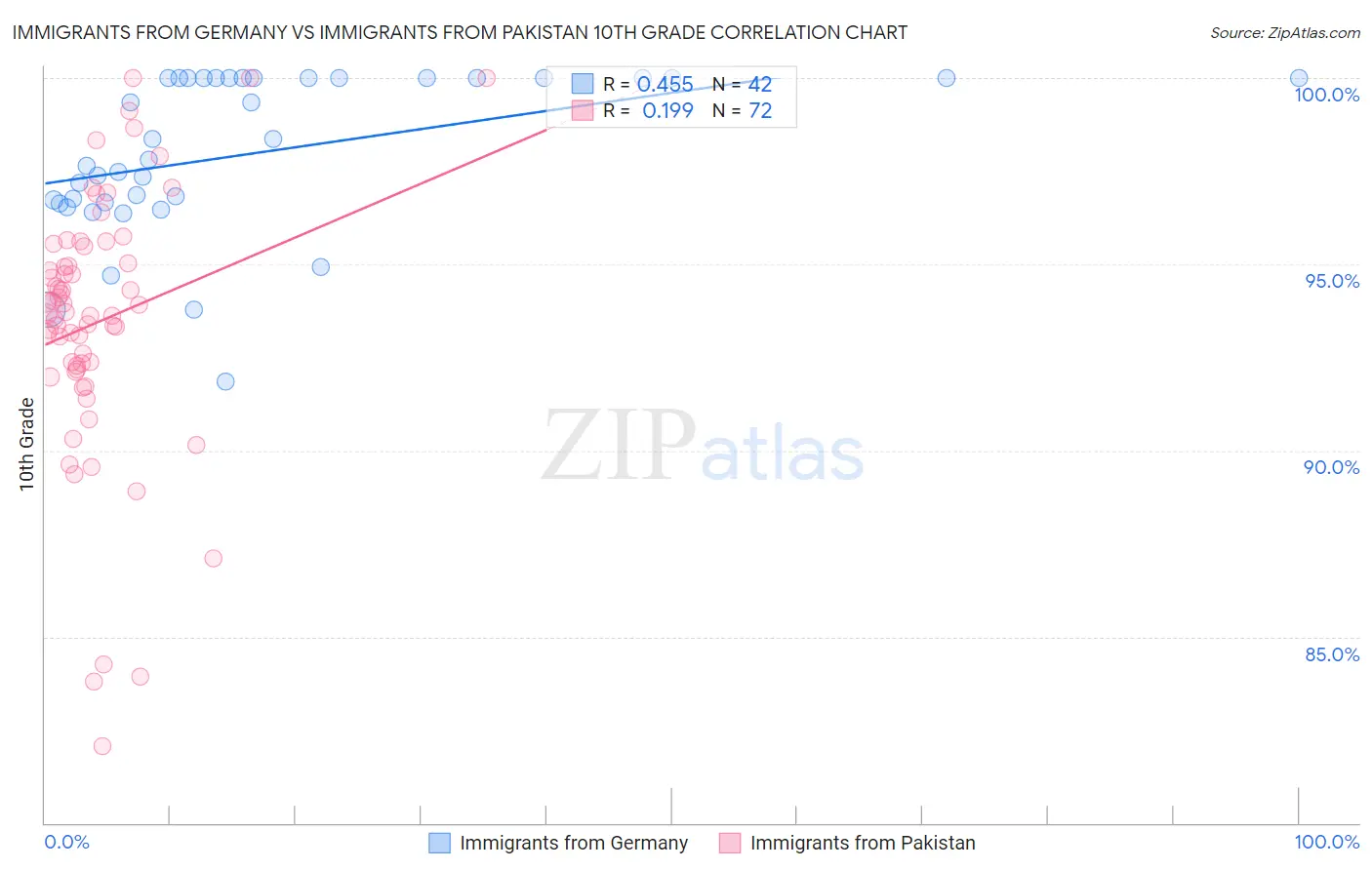 Immigrants from Germany vs Immigrants from Pakistan 10th Grade
