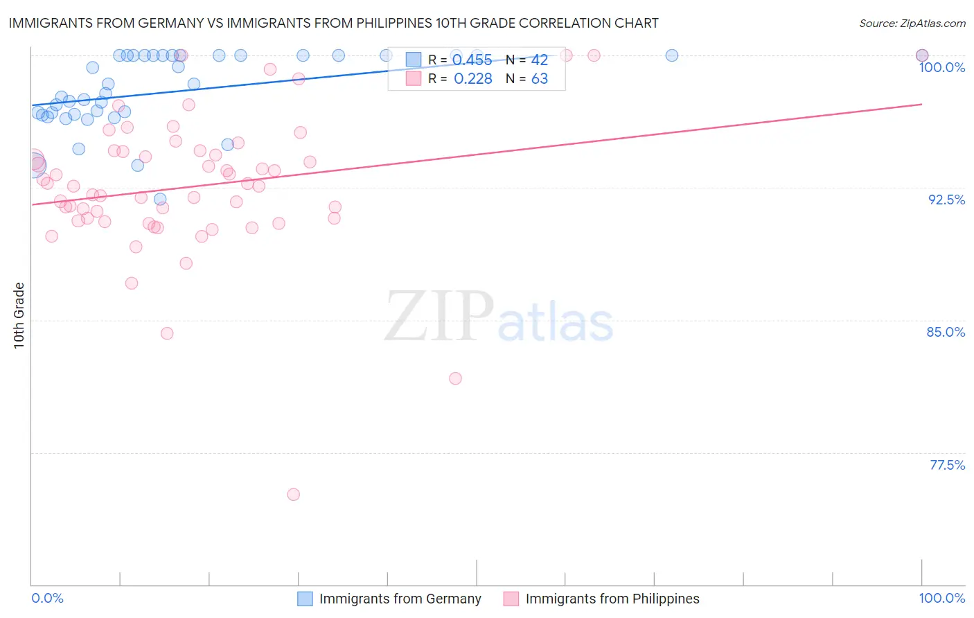 Immigrants from Germany vs Immigrants from Philippines 10th Grade