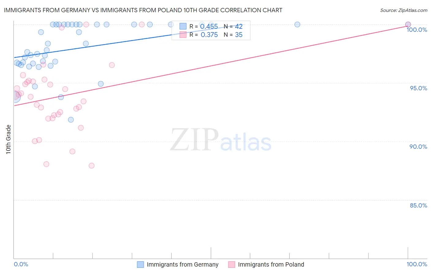 Immigrants from Germany vs Immigrants from Poland 10th Grade