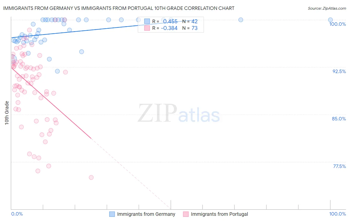 Immigrants from Germany vs Immigrants from Portugal 10th Grade