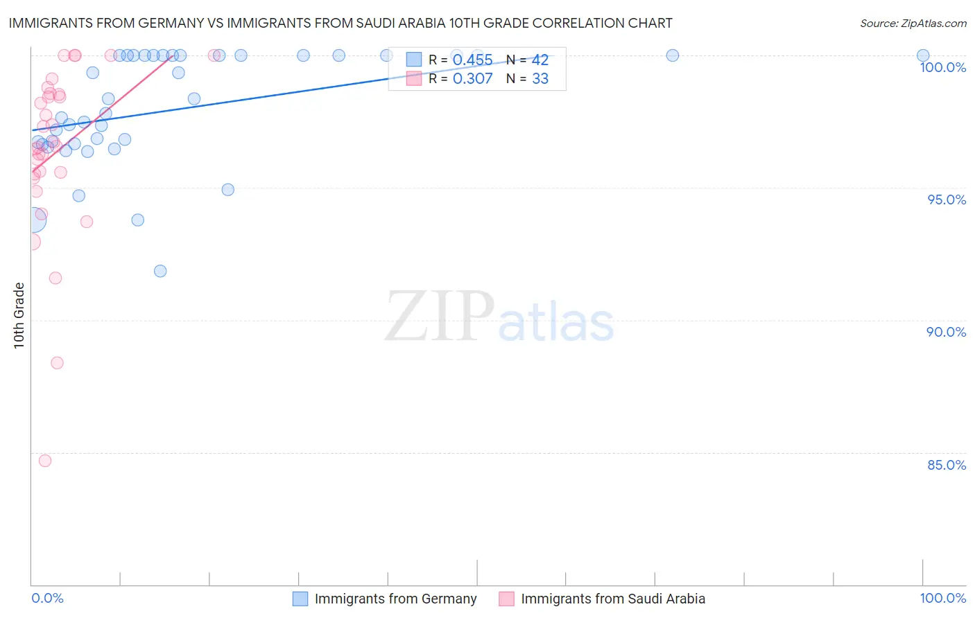 Immigrants from Germany vs Immigrants from Saudi Arabia 10th Grade