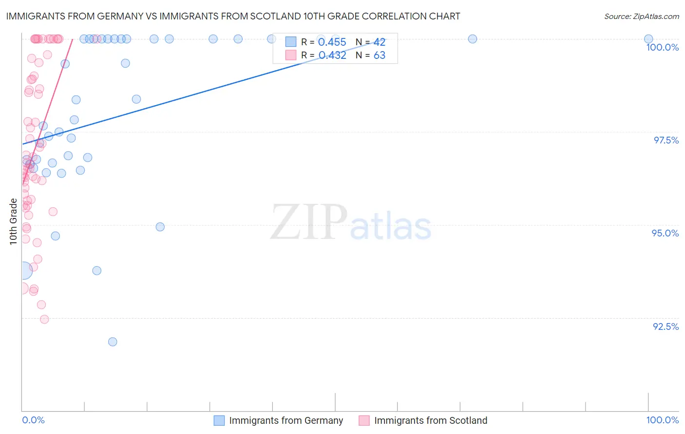 Immigrants from Germany vs Immigrants from Scotland 10th Grade