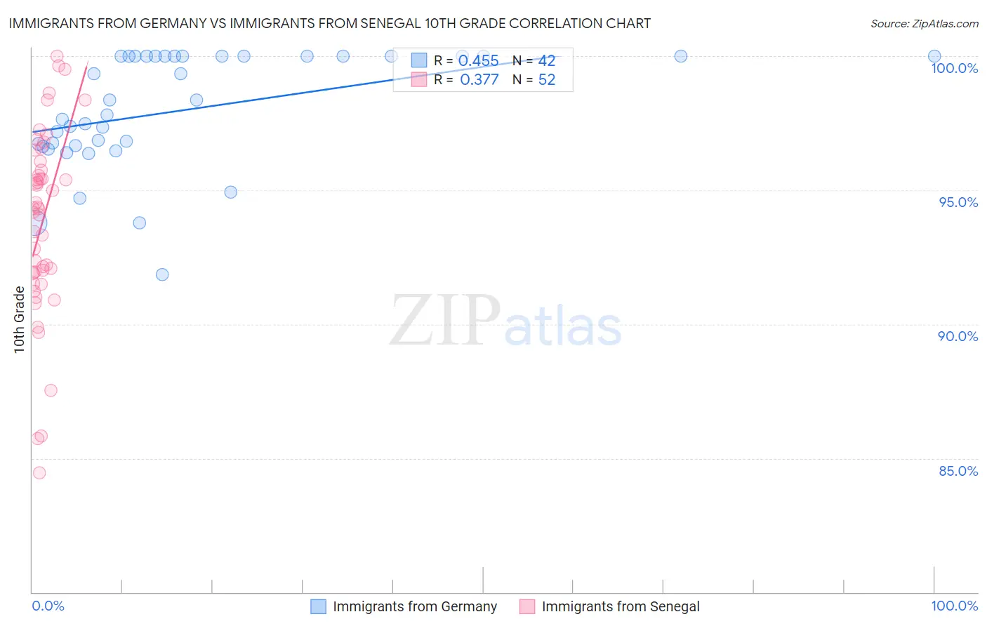 Immigrants from Germany vs Immigrants from Senegal 10th Grade