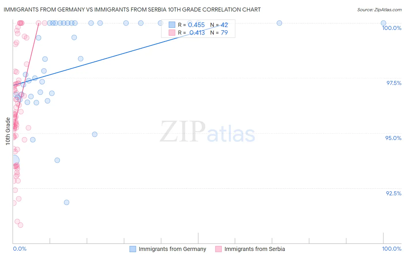 Immigrants from Germany vs Immigrants from Serbia 10th Grade