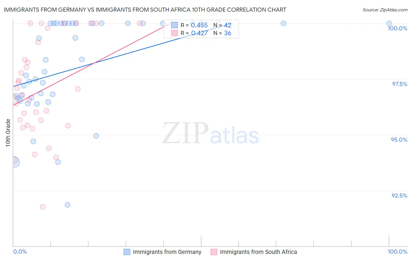 Immigrants from Germany vs Immigrants from South Africa 10th Grade